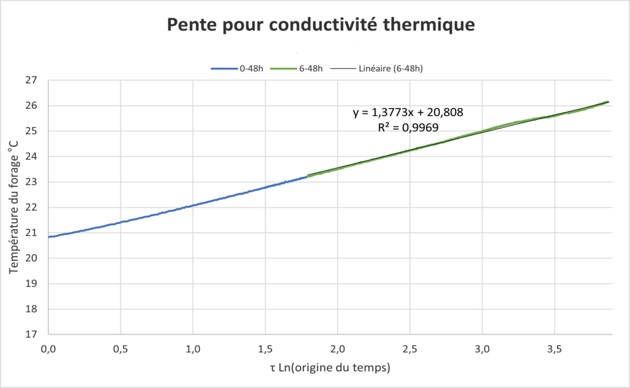 Pente pour Conductivité thermique