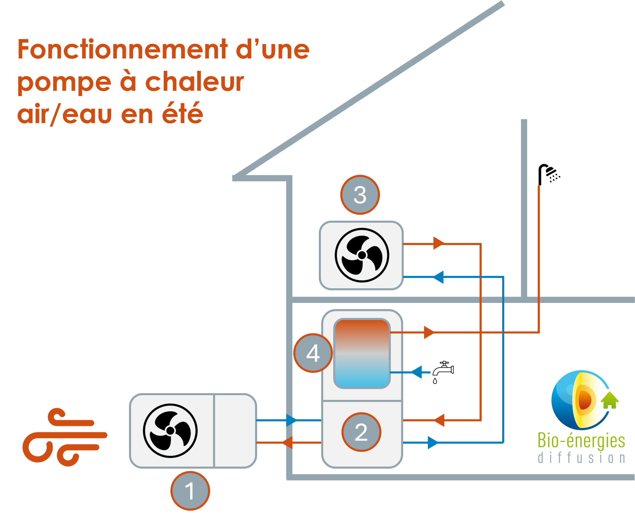 Pompe à chaleur air/eau en été