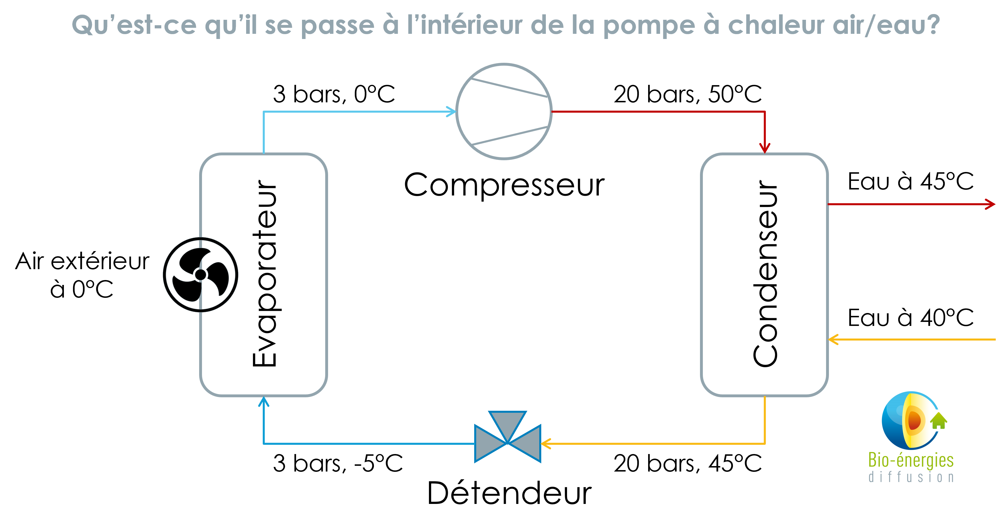 Cycle thermodynamique PAC air/eau