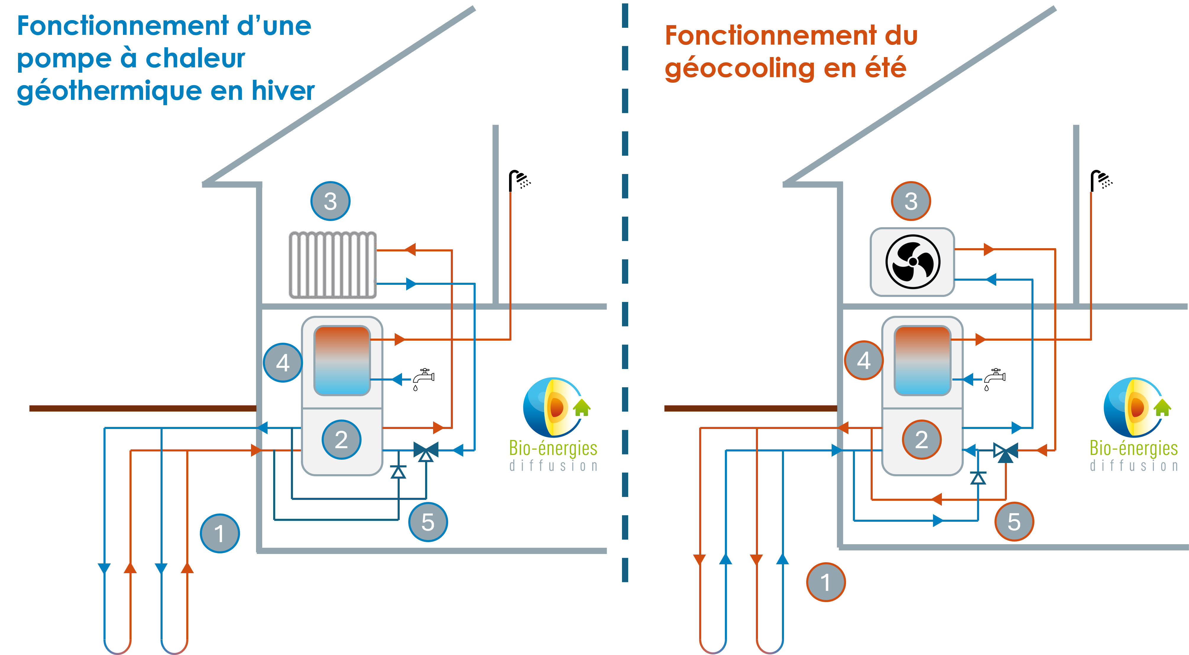 Fonctionnement pompe à chaleur géothermique et géocooling