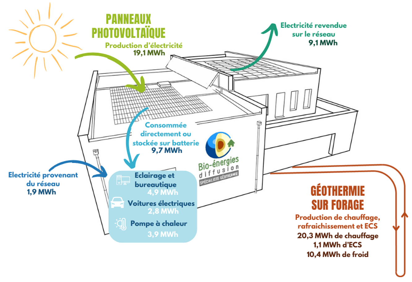 Bâtiment autonome en énergie