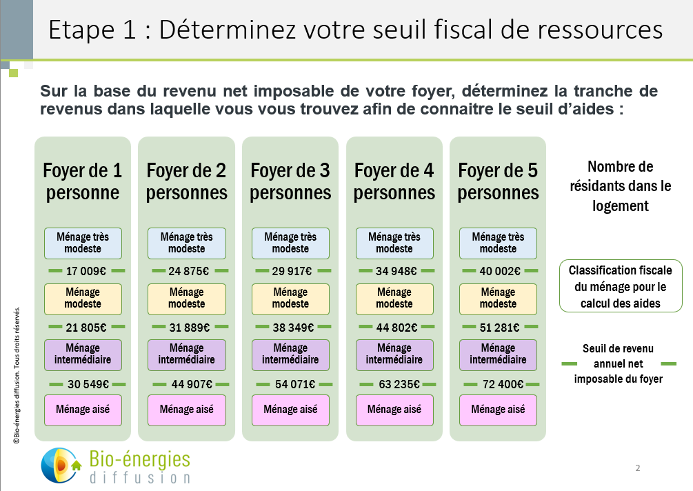 Seuils revenus imposables ma prime rénov