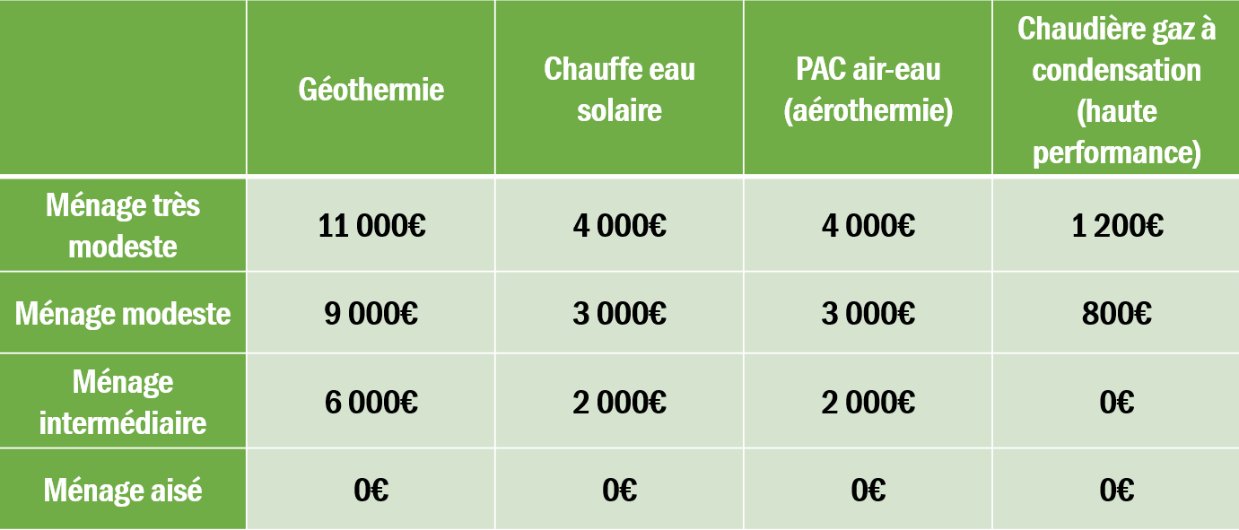 Aides géothermie particuliers ma prime rénov