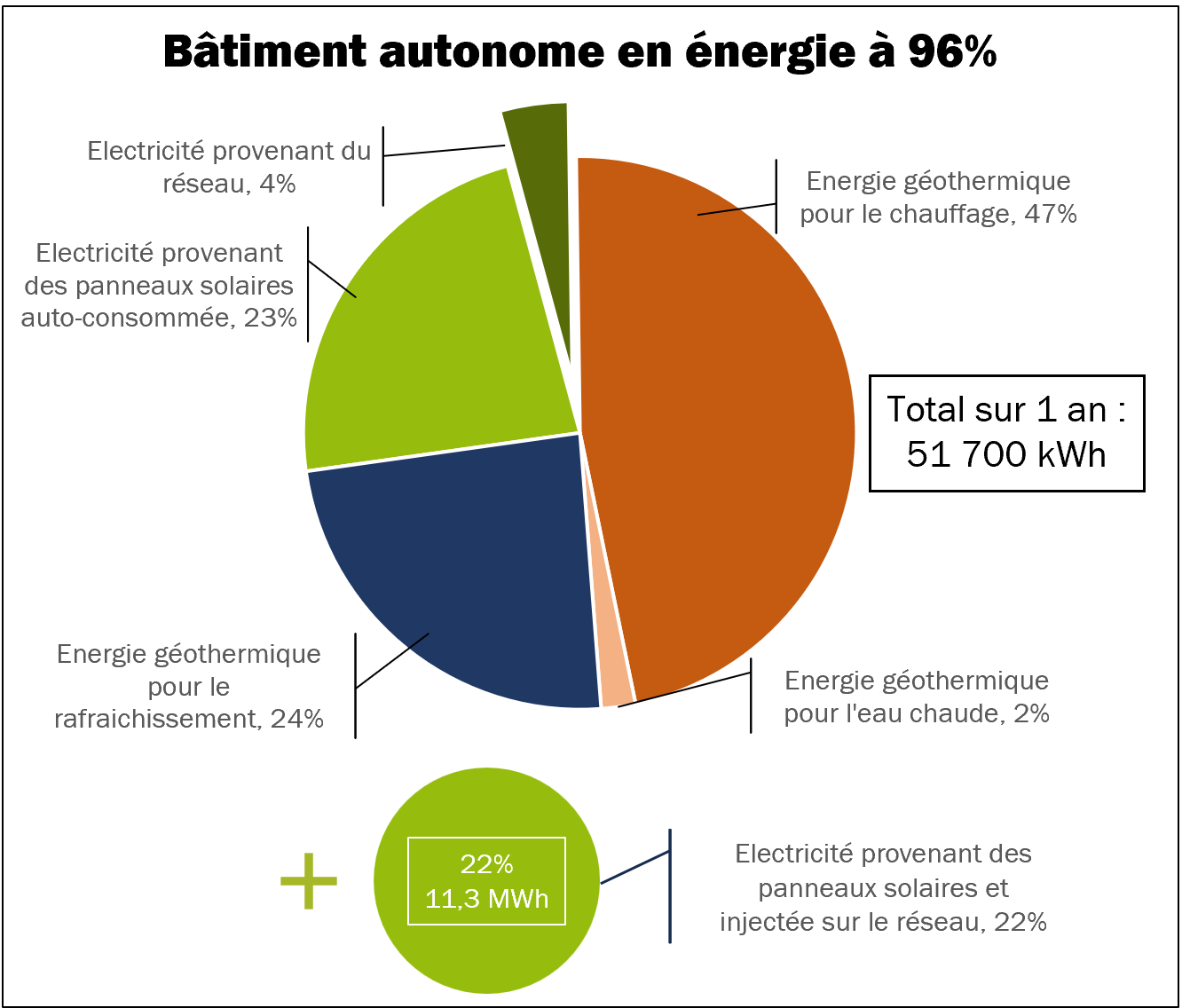 Graphique indépendance énergétique